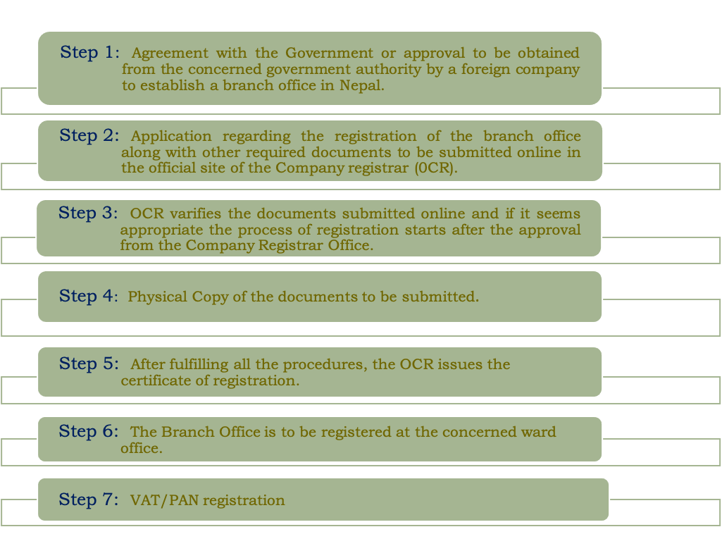 Process of Registering Branch office of foreign company in Nepal