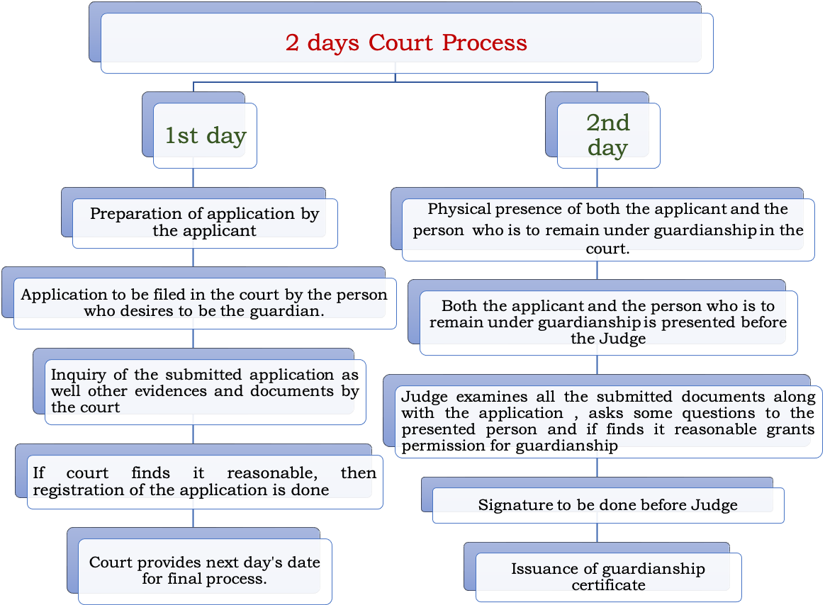 Process of Guardianship in Nepal 