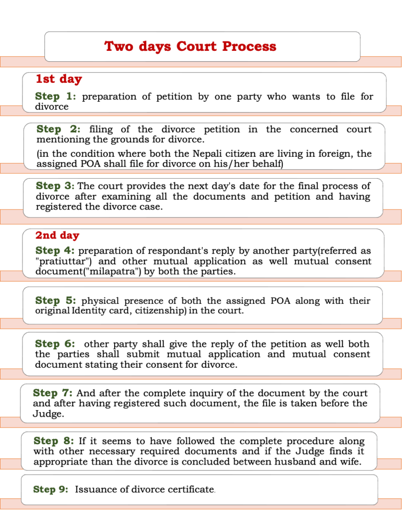 Divorce of Nepali Living Abroad