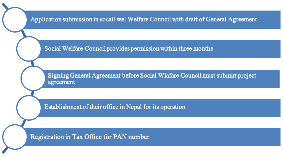 Process of establishment of INGO in Nepal