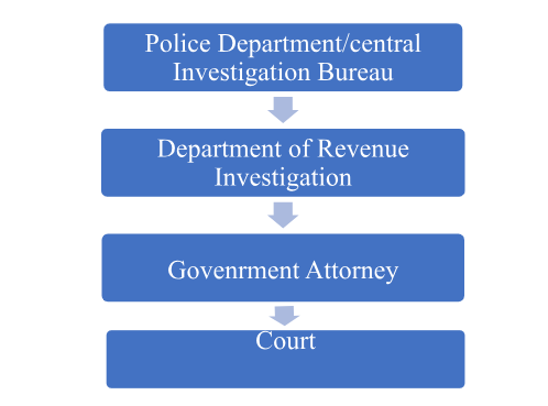 Authorities that may involve in Gambling and Betting cases. 