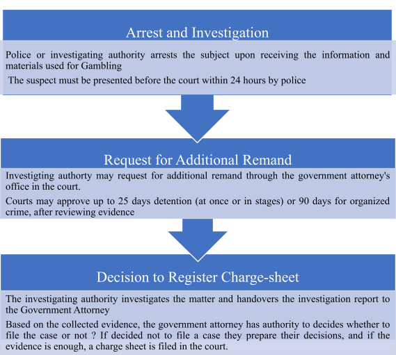 Case Process for Gambling and Betting in Nepal-Image 1