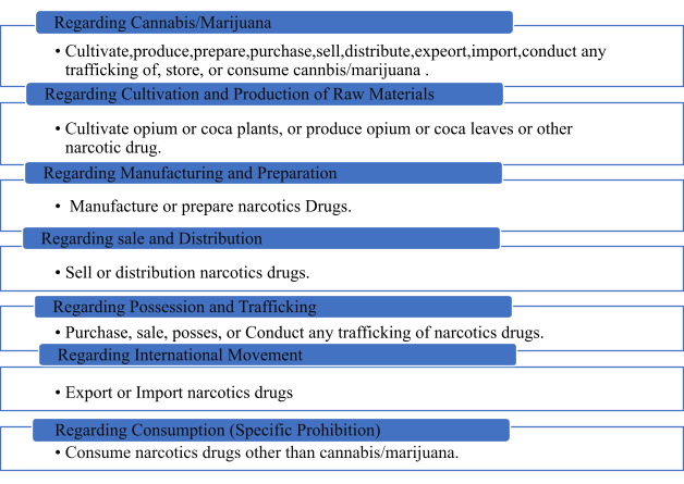 Strictly Prohibited Acts by Nepal's Narcotic Drugs Act