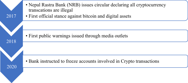 Timeline of Cryptocurrency Regulation in Nepal 